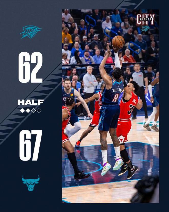 雷霆逆转公牛锁定联盟第一 亚历山大创历史得分